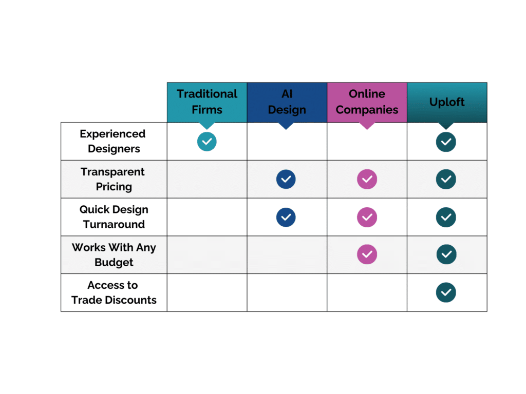 Competitor comparison chart between Affordable Interior Design, AI, Havenly, Spacejoy, Katie Curtis Designs, traditional interior design firms